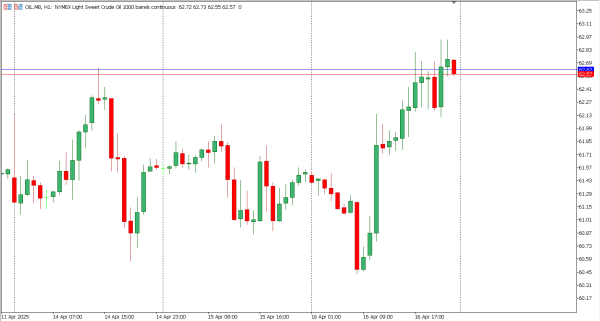 oil 17 apr