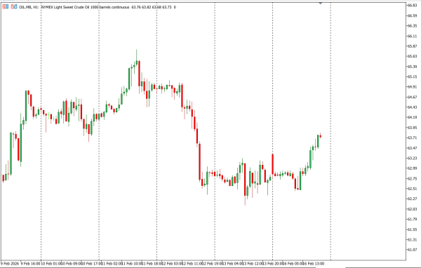 oil 17 feb