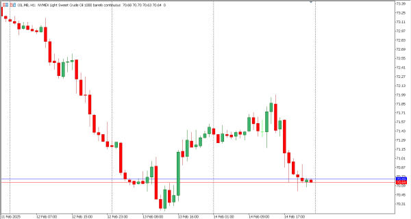 oil 17 feb