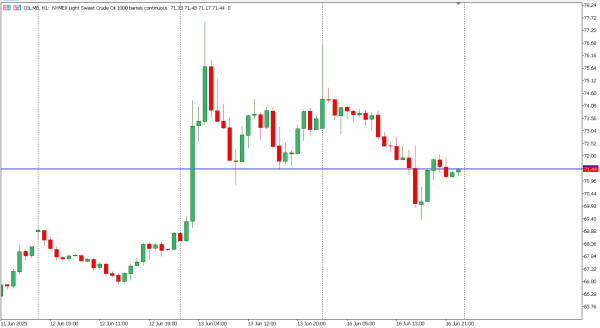 oil 17 jun
