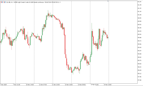oil 17 nov