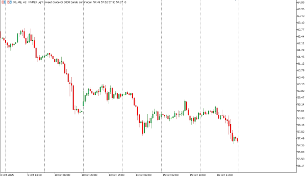 oil 17 okt