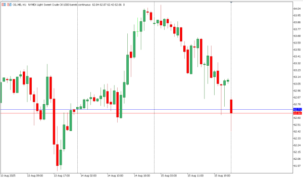 oil 18 agst