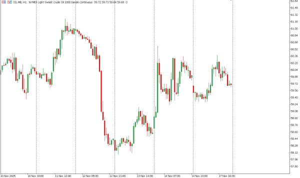oil 18 nov