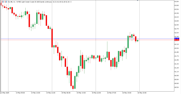 oil 19 mei