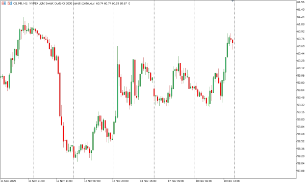 oil 19 nov