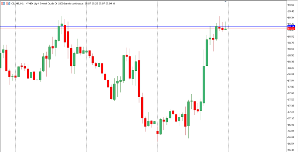 oil 19 nov