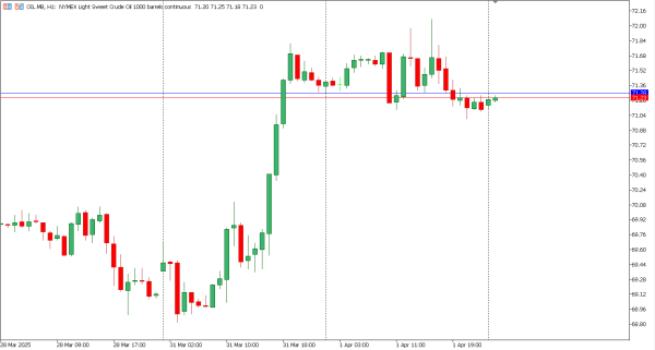 oil 2 apr