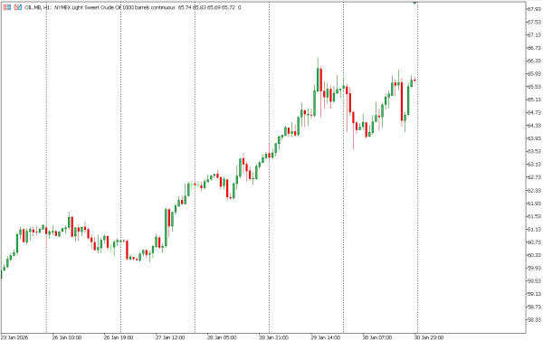 oil 2 feb