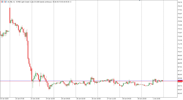 oil 2 jul