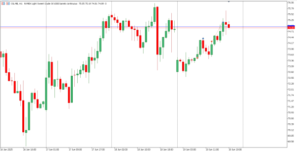 oil 20 jun