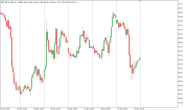 oil 20 nov