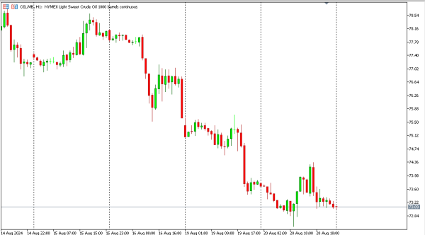 oil 21 agst