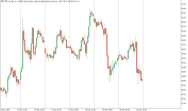 oil 21 nov