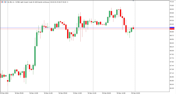 oil 21 nov