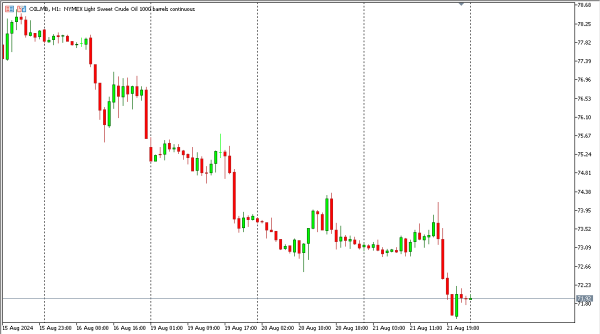 oil 22 agst