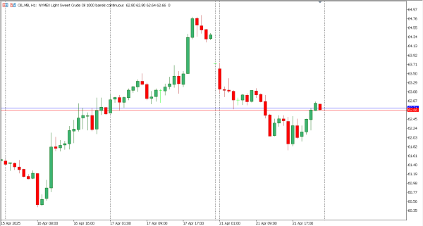 oil 22 apr