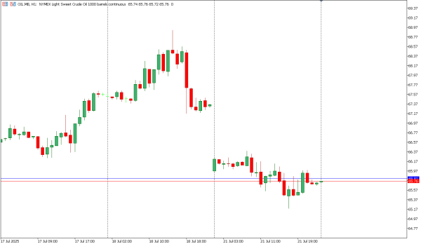 oil 22 jul