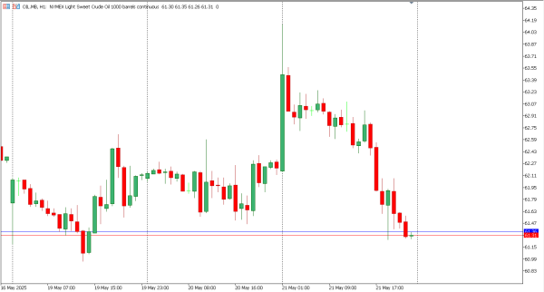 oil 22 mei