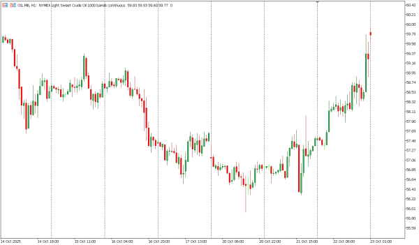 oil 23 okt