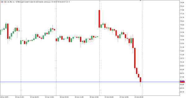 oil 24 jun
