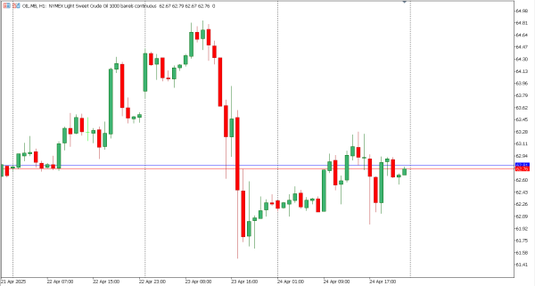 oil 25 apr