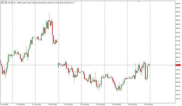oil 25 jul