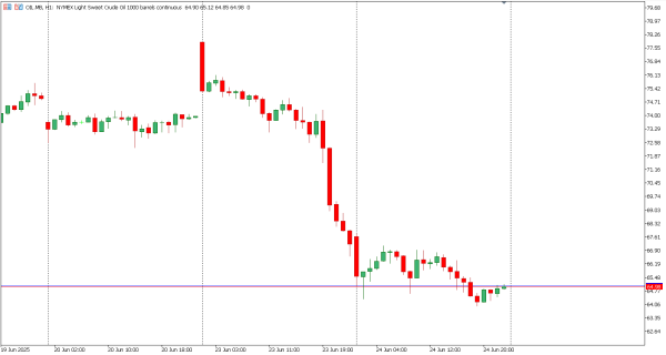 oil 25 jun