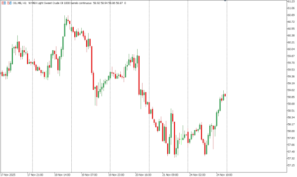oil 25 nov