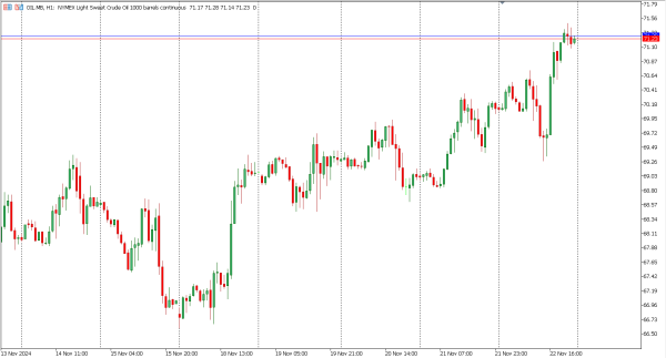 oil 25 nov