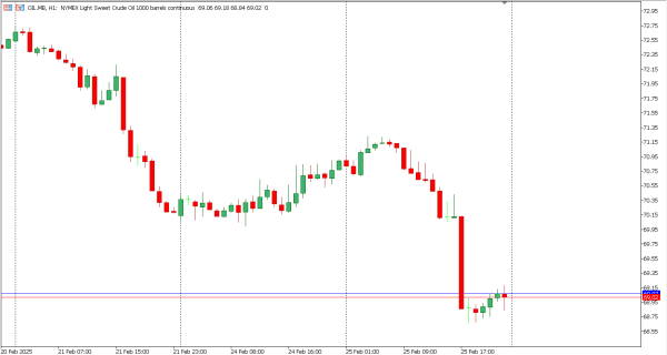 oil 26 feb