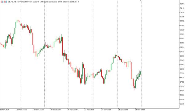 oil 26 nov