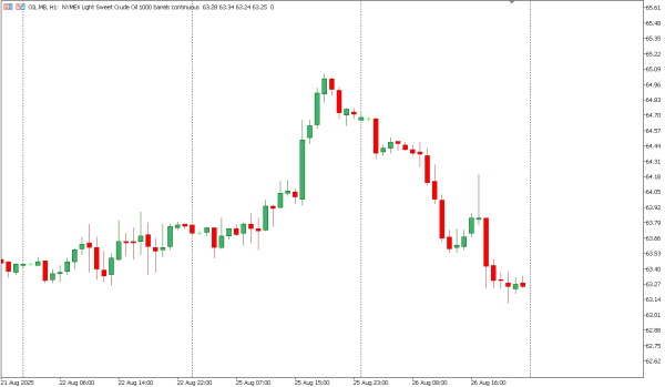 oil 27 agst