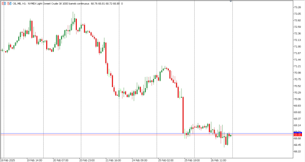 oil 27 feb