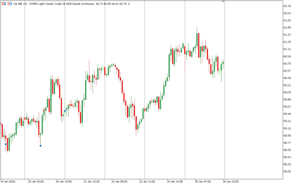 oil 27 jan