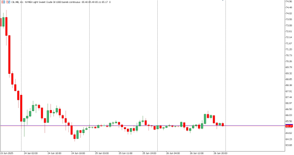 oil 27 jun