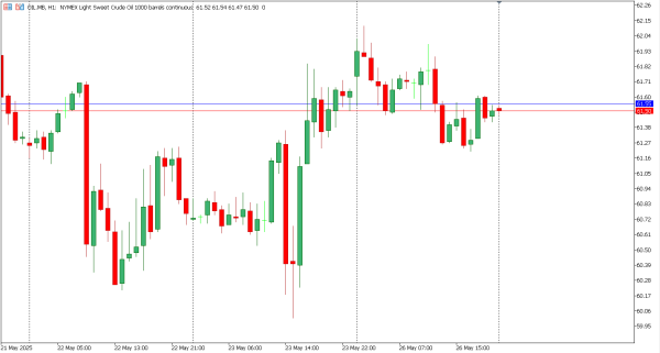 oil 27 mei