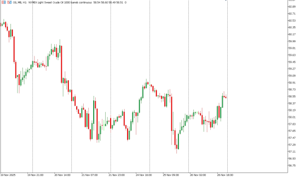 oil 27 nov