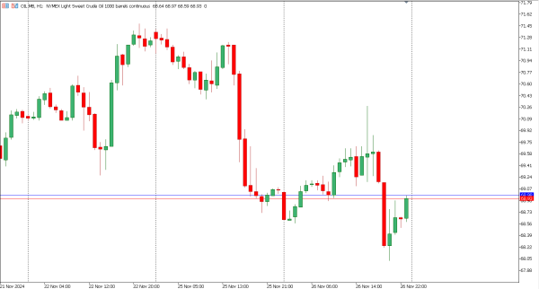 oil 27 nov