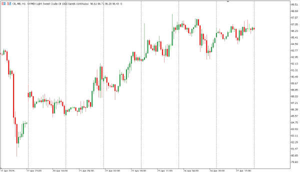 oil 28 apr
