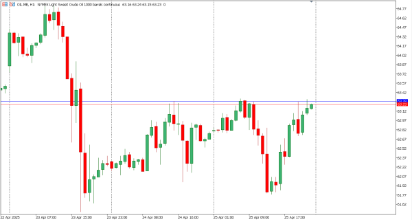 oil 28 apr