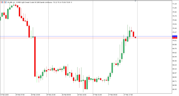 oil 28 feb