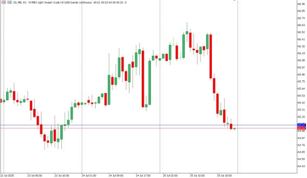 oil 28 jul