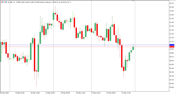 oil 28 mei