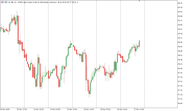 oil 28 nov