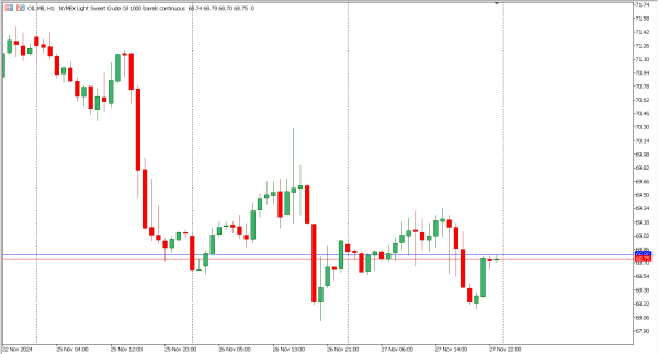 oil 28 nov