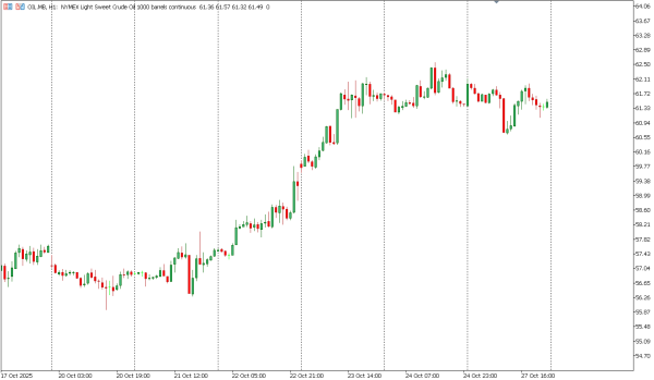 oil 28 okt