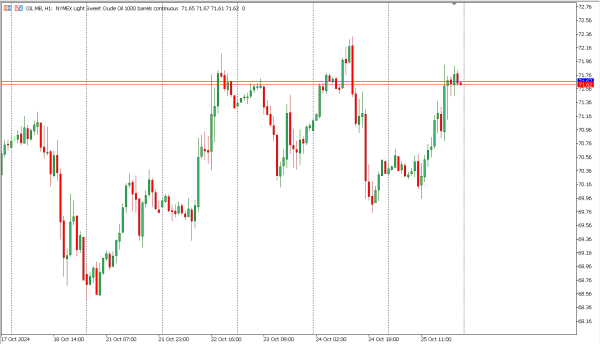 oil 28 okt