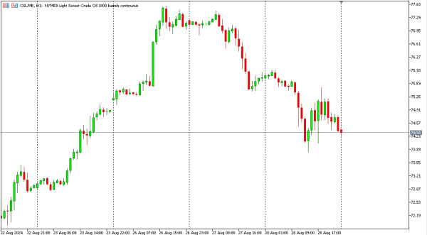 oil 29 agst