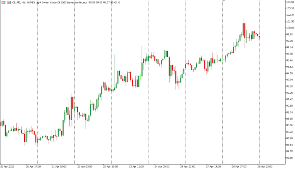 oil 29 apr